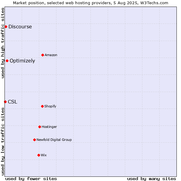 Market position of Optimizely vs. Discourse vs. CSL