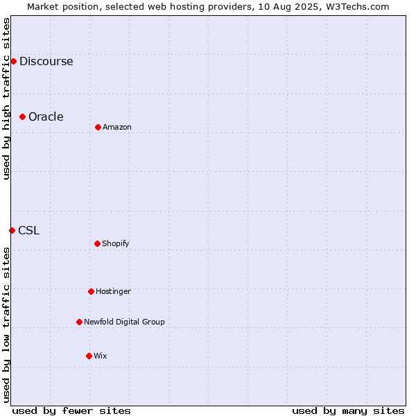 Market position of Oracle vs. Discourse vs. CSL