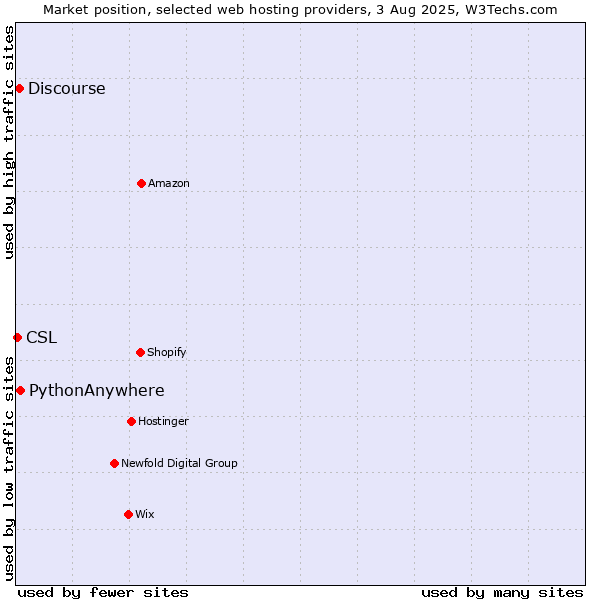 Market position of PythonAnywhere vs. Discourse vs. CSL