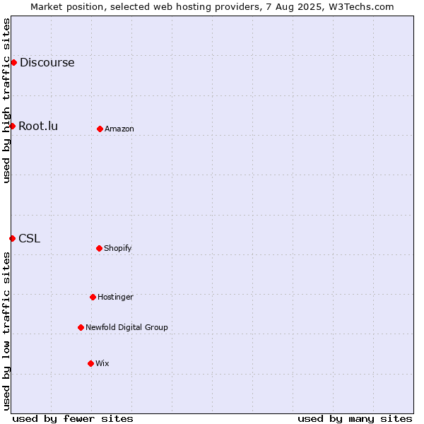 Market position of Discourse vs. Root.lu vs. CSL