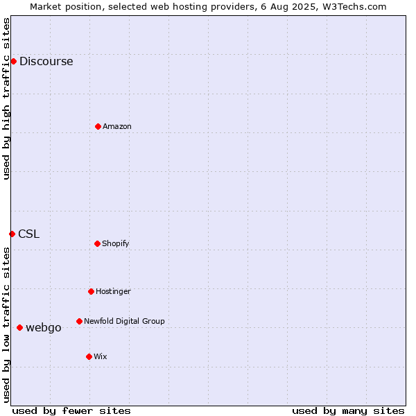Market position of webgo vs. Discourse vs. CSL