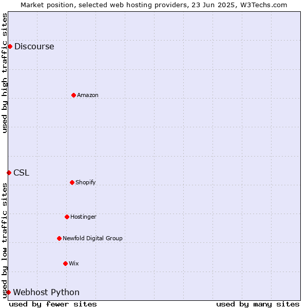 Market position of Discourse vs. CSL vs. Webhost Python