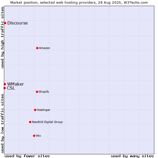 Market position of Discourse vs. WMaker vs. CSL