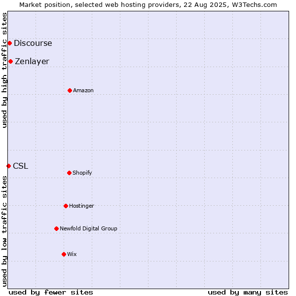 Market position of Zenlayer vs. Discourse vs. CSL
