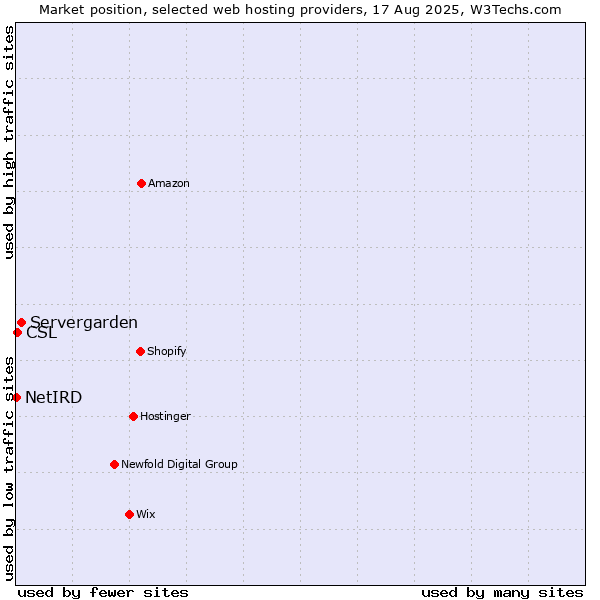 Market position of Servergarden vs. CSL vs. NetIRD