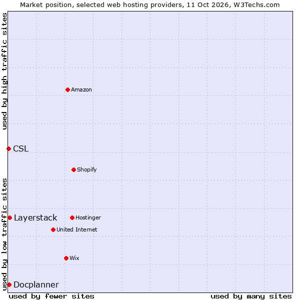Market position of Layerstack vs. Docplanner vs. CSL