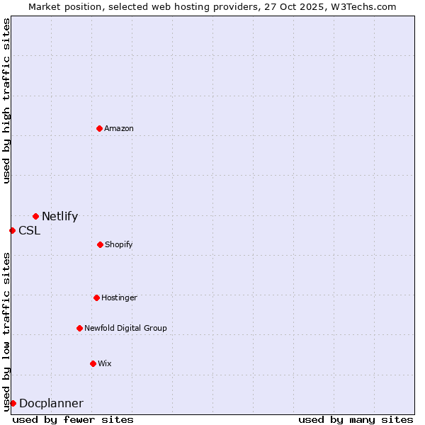Market position of Netlify vs. Docplanner vs. CSL