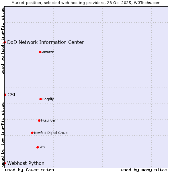 Market position of CSL vs. DoD Network Information Center vs. Webhost Python