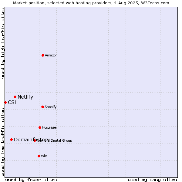 Market position of Netlify vs. Domainfactory vs. CSL