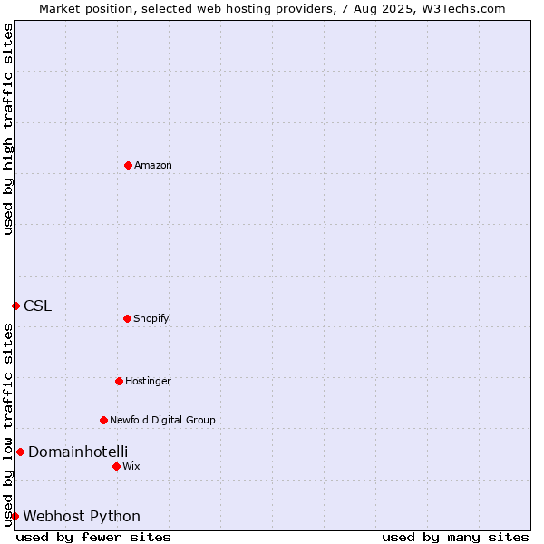 Market position of Domainhotelli vs. CSL vs. Webhost Python