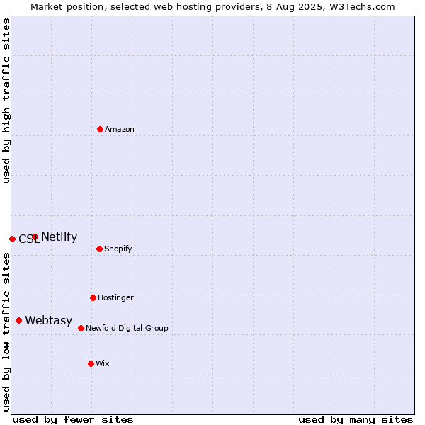 Market position of Netlify vs. Webtasy vs. CSL