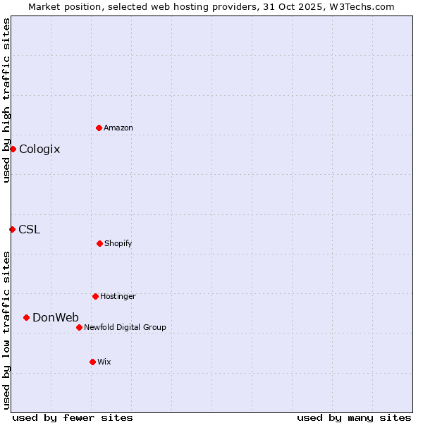 Market position of DonWeb vs. Cologix vs. CSL