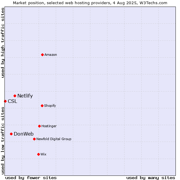 Market position of Netlify vs. DonWeb vs. CSL