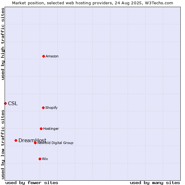 Market position of DreamHost vs. CSL