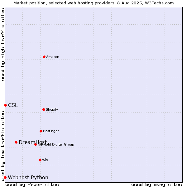 Market position of DreamHost vs. CSL vs. Webhost Python