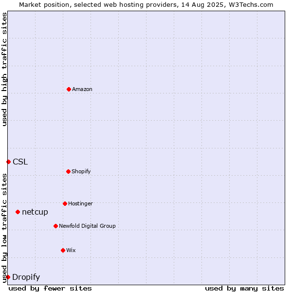 Market position of netcup vs. CSL vs. Dropify