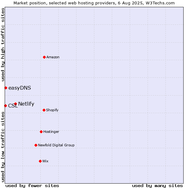 Market position of Netlify vs. easyDNS vs. CSL