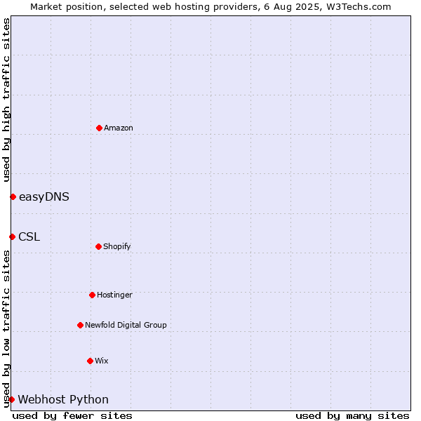 Market position of easyDNS vs. CSL vs. Webhost Python