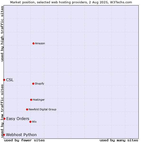 Market position of Easy Orders vs. CSL vs. Webhost Python