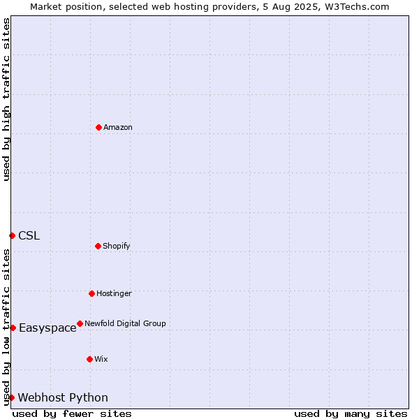 Market position of Easyspace vs. CSL vs. Webhost Python