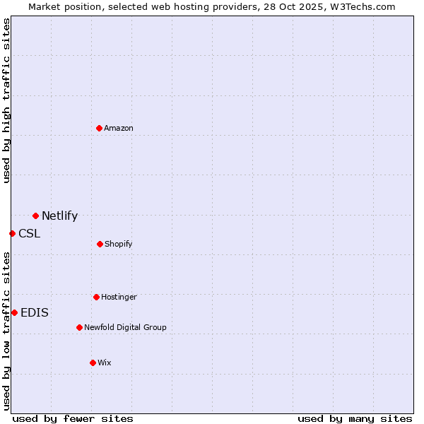 Market position of Netlify vs. EDIS vs. CSL