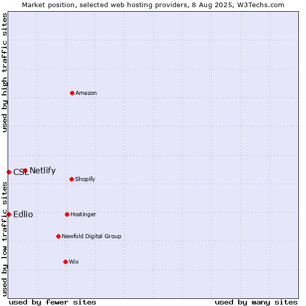 Market position of Netlify vs. Edlio vs. CSL