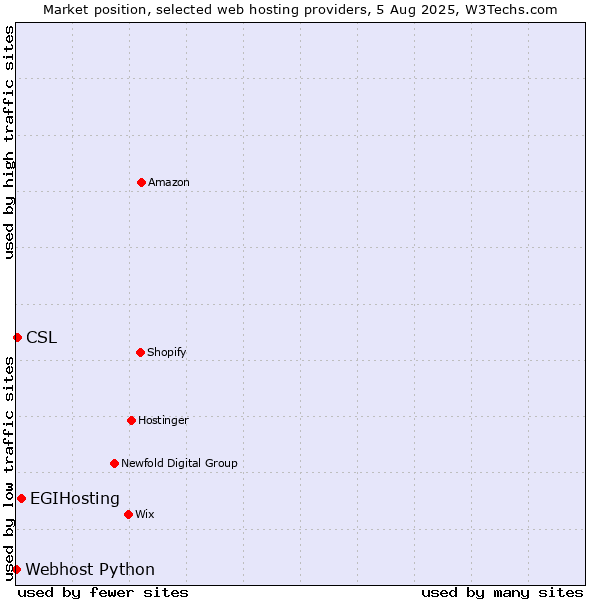 Market position of EGIHosting vs. CSL vs. Webhost Python