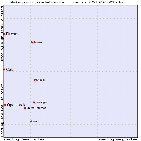Market position of Opalstack vs. CSL vs. Eircom