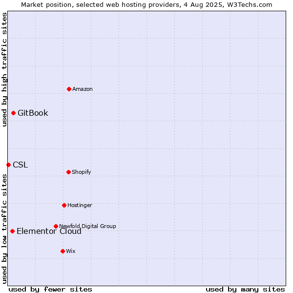 Market position of GitBook vs. Elementor Cloud vs. CSL