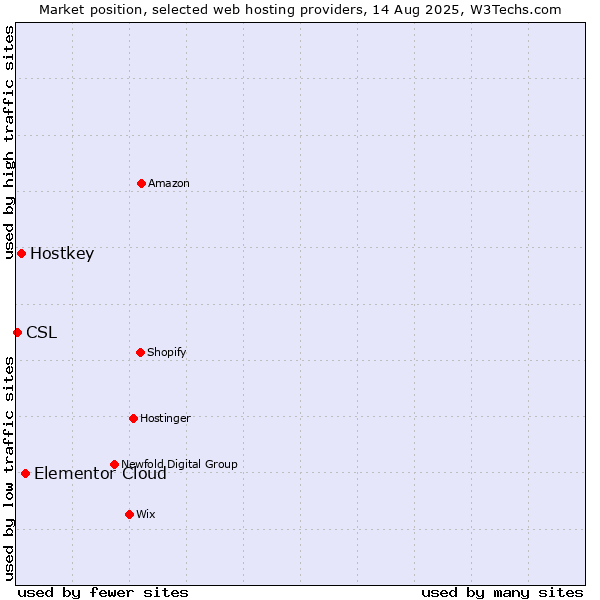 Market position of Elementor Cloud vs. Hostkey vs. CSL