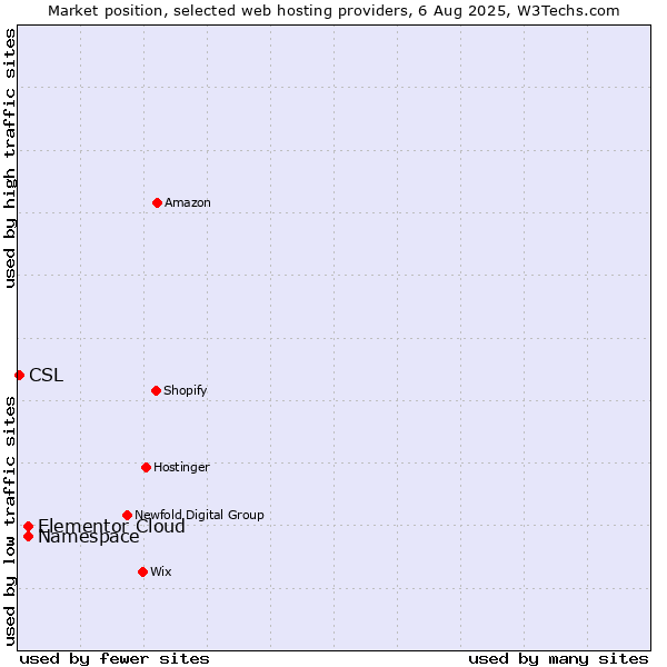 Market position of Namespace vs. Elementor Cloud vs. CSL