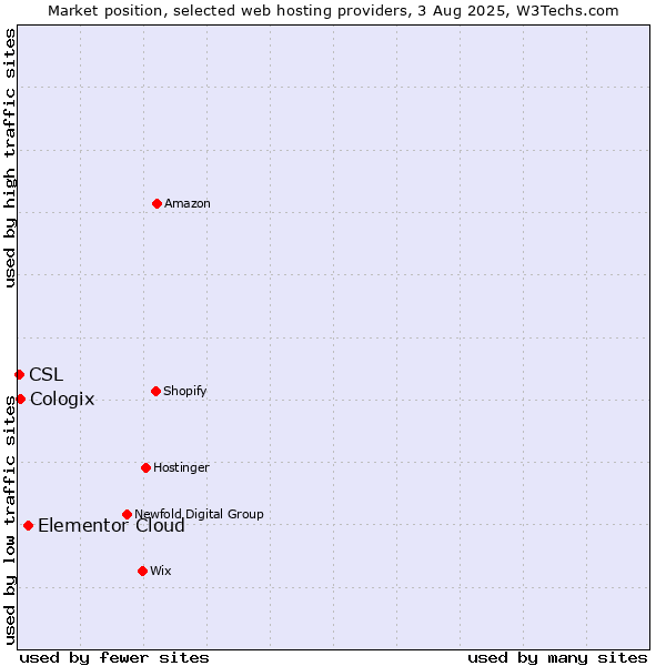 Market position of Elementor Cloud vs. Cologix vs. CSL