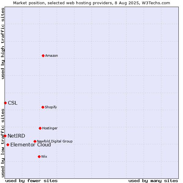 Market position of Elementor Cloud vs. CSL vs. NetIRD