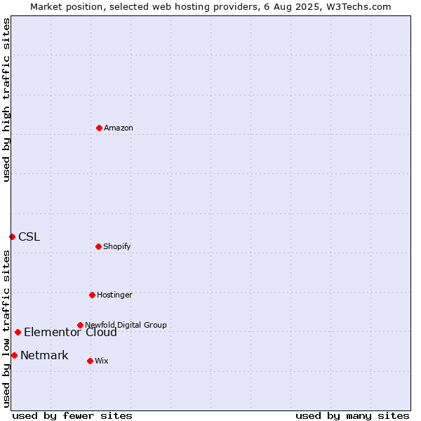Market position of Elementor Cloud vs. Netmark vs. CSL