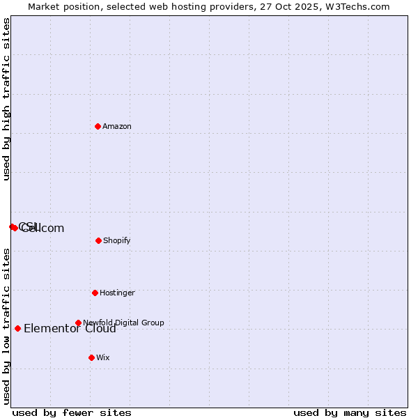 Market position of Elementor Cloud vs. Cellcom vs. CSL
