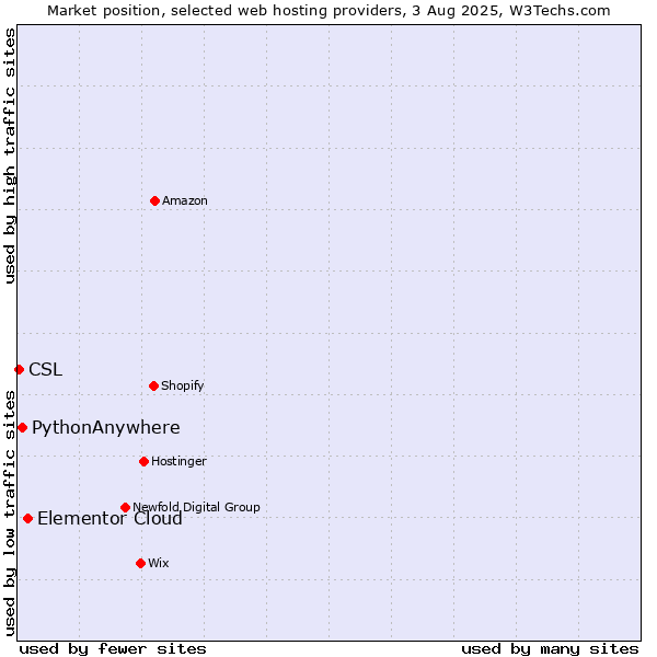 Market position of Elementor Cloud vs. PythonAnywhere vs. CSL