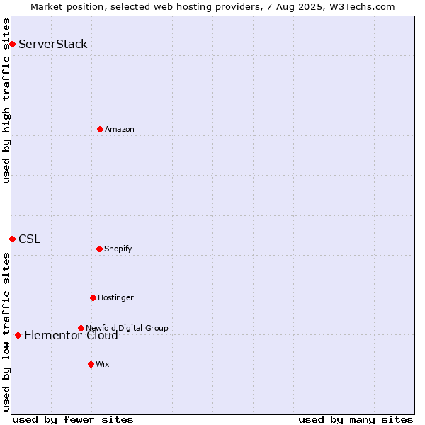 Market position of Elementor Cloud vs. ServerStack vs. CSL