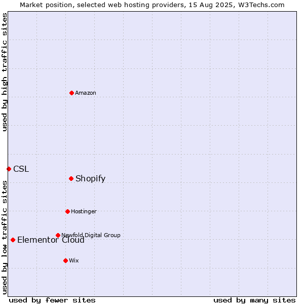 Market position of Shopify vs. Elementor Cloud vs. CSL