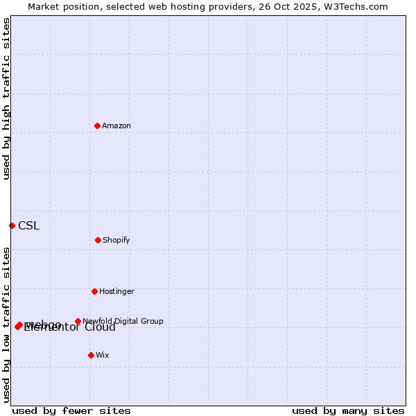 Market position of webgo vs. Elementor Cloud vs. CSL