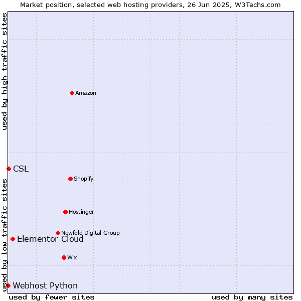 Market position of Elementor Cloud vs. CSL vs. Webhost Python