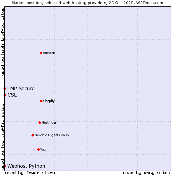 Market position of CSL vs. Webhost Python vs. EMP Secure