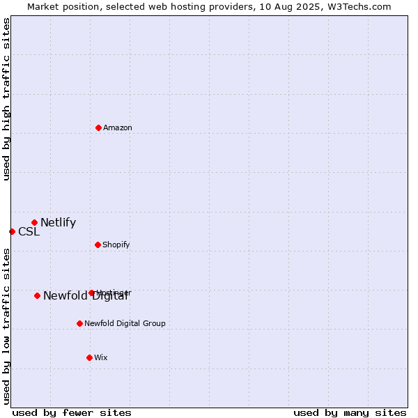 Market position of Newfold Digital vs. Netlify vs. CSL