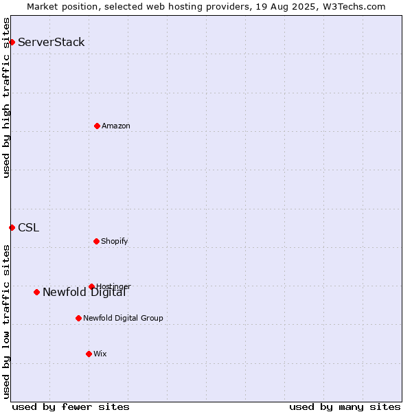 Market position of Newfold Digital vs. ServerStack vs. CSL