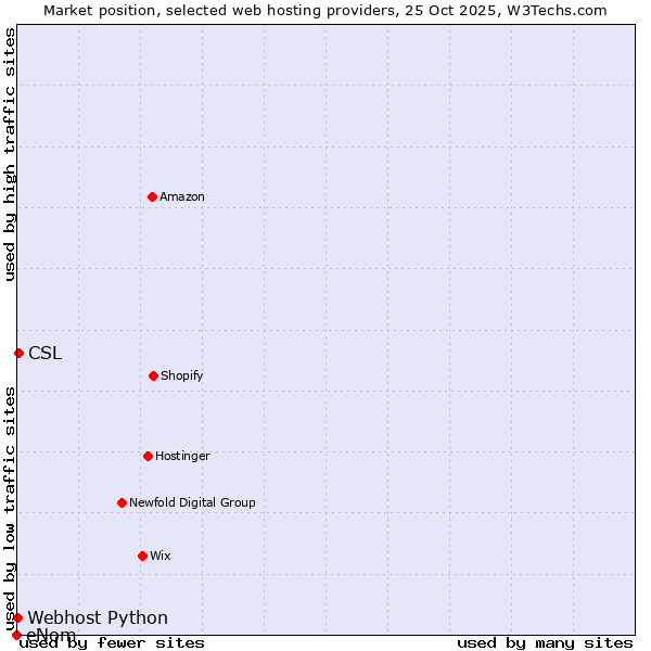 Market position of CSL vs. Webhost Python vs. eNom