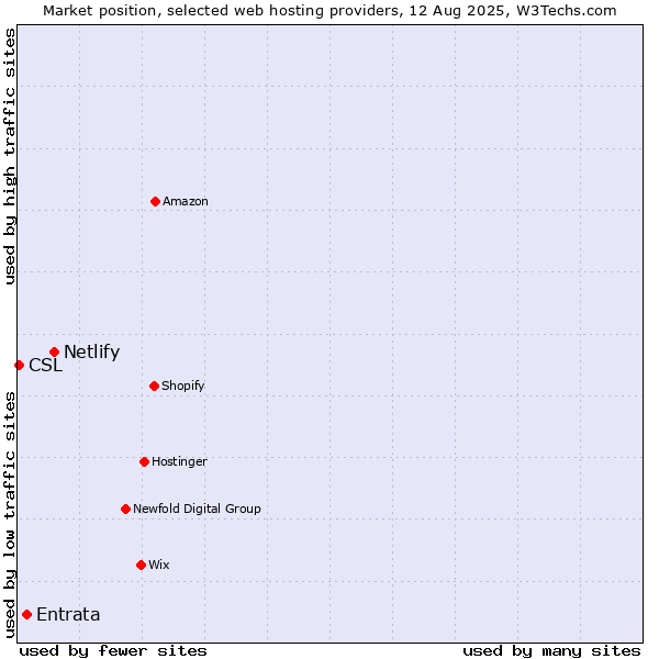 Market position of Netlify vs. Entrata vs. CSL