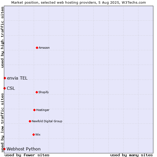 Market position of envia TEL vs. CSL vs. Webhost Python