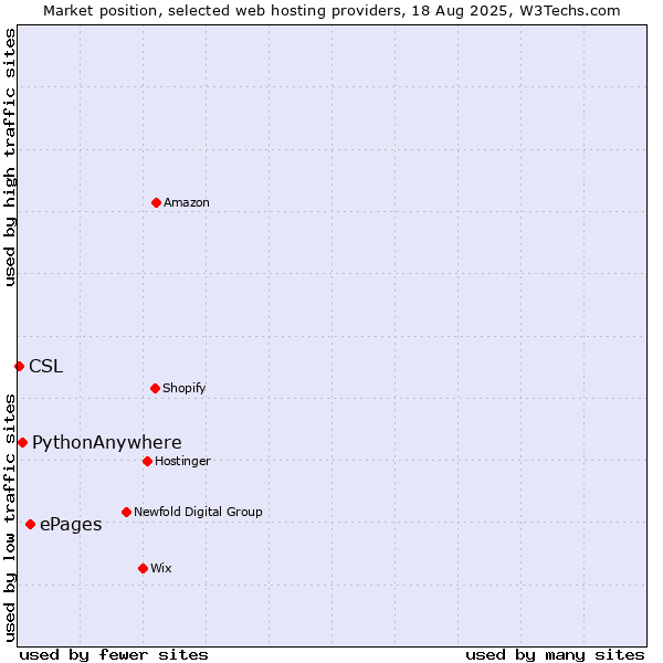 Market position of ePages vs. PythonAnywhere vs. CSL
