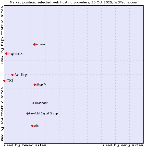 Market position of Netlify vs. Equinix vs. CSL