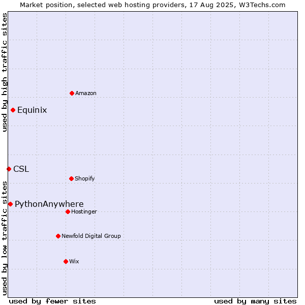 Market position of Equinix vs. PythonAnywhere vs. CSL