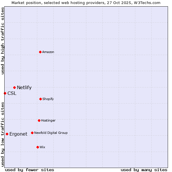 Market position of Netlify vs. Ergonet vs. CSL